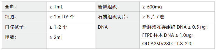全外显子测序-收样要求-OKPay钱包基因