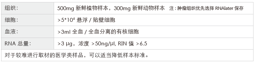 转录组测序-收样要求-OKPay钱包基因