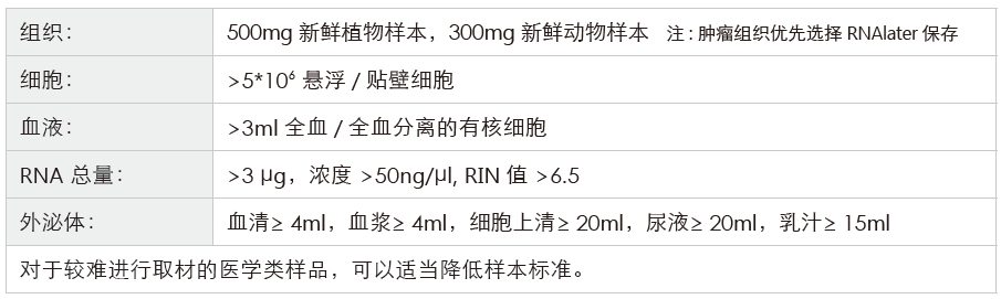 长链非编码RNA（lncRNA）测序-收样要求-OKPay钱包基因