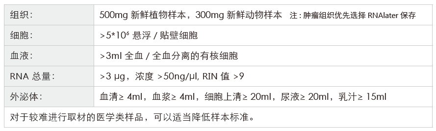小RNA（small RNA）测序-收样要求-OKPay钱包基因