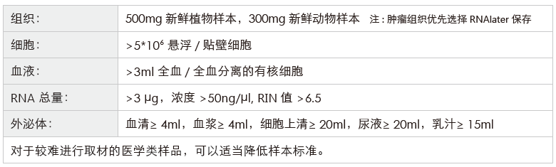 环状RNA（circRNA）测序-收样要求-OKPay钱包基因
