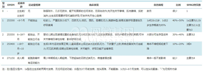 不同类型SMA的临床特点-OKPay钱包基因