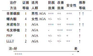 不同治疗方法的证据等级和推荐等级_《中国美容整形外科杂志》_OKPay钱包基因