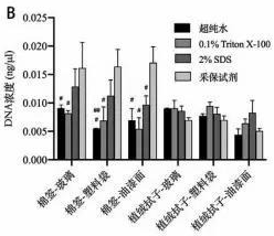 不同润湿试剂转移提取的生物检材定量结果_采保试剂_OKPay钱包基因 不同润湿试剂转移提取的生物检材定量结果_采保试剂_OKPay钱包基因