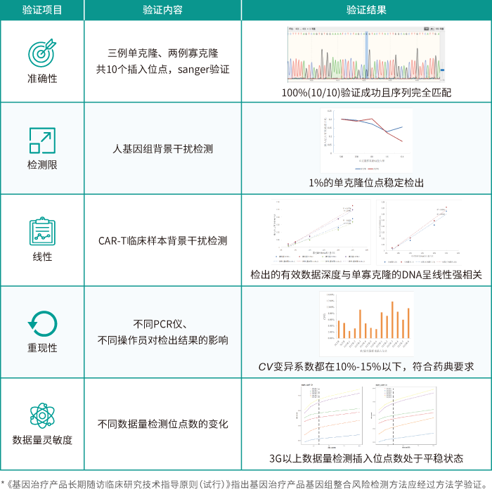 OKPay钱包基因慢病毒插入位点检测服务_方法学验证内容及结果